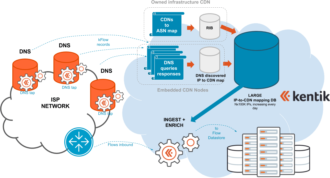 A simplified visualization of Kentik's CDN attribution.