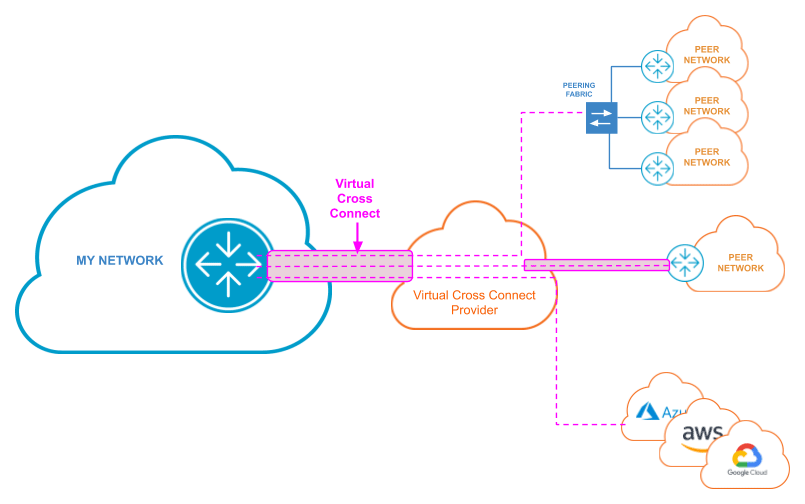 Virtual cross connect interface