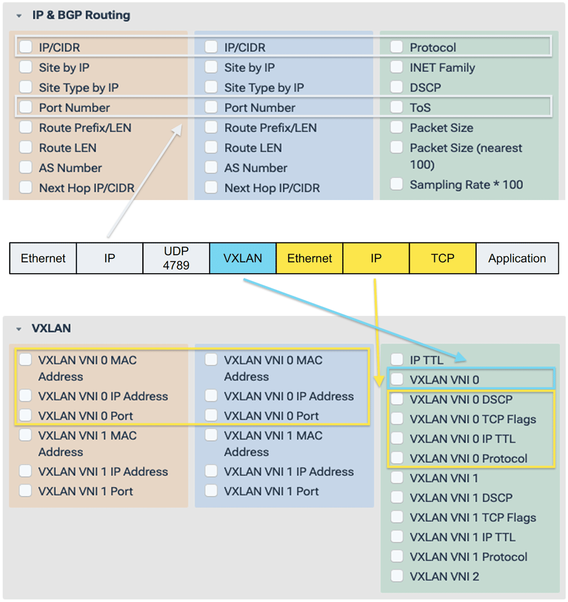 For VXLAN devices, Kentik populates dimensions from the header of an encapsulated packet.