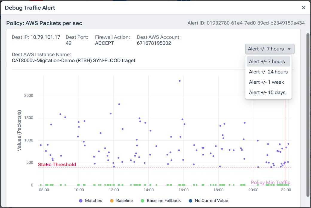 Dots representing alert-related events are plotted against the Lookback time range.