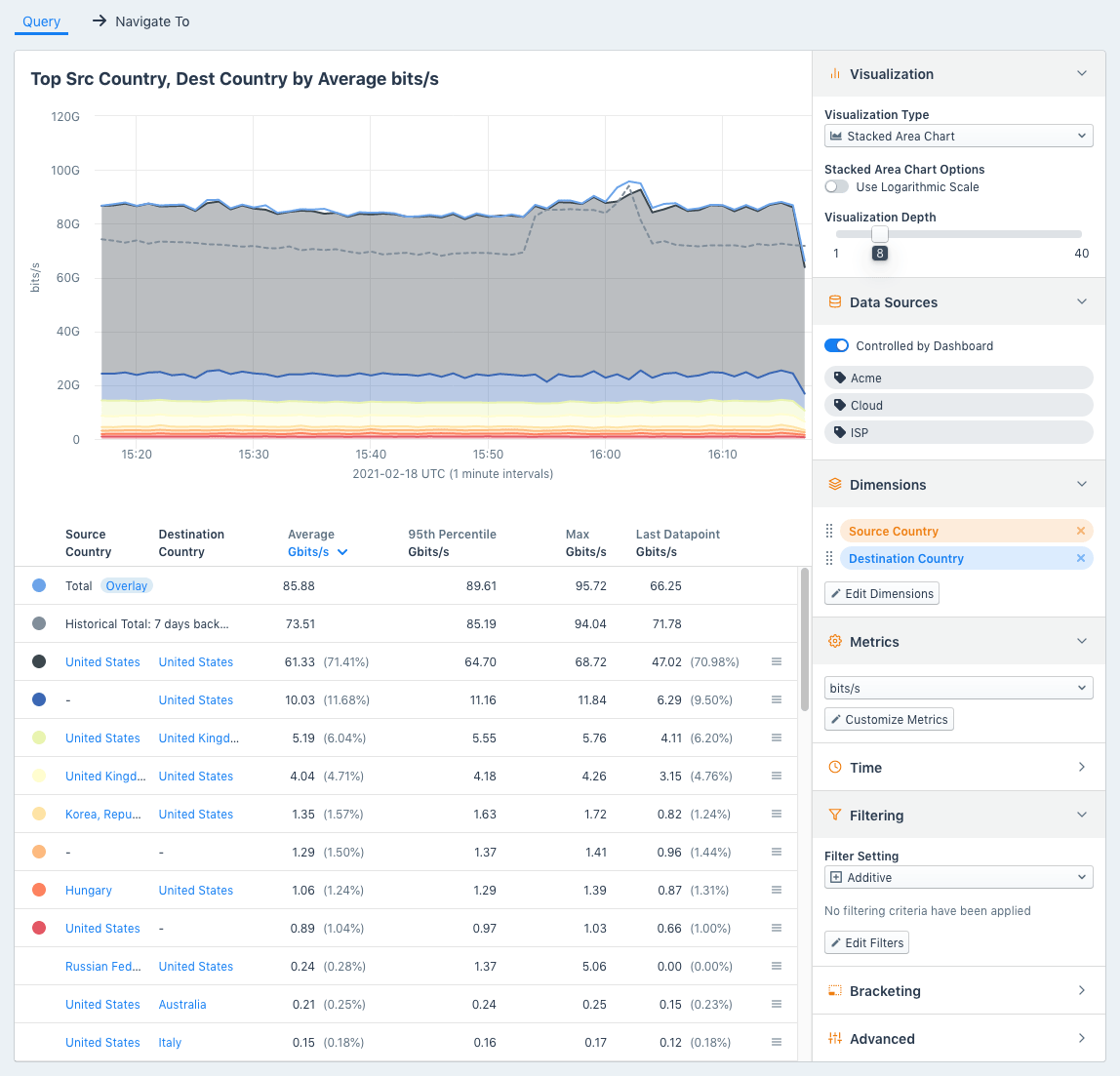 When adding a view panel, the Query tab determines the traffic data represented in the chart.