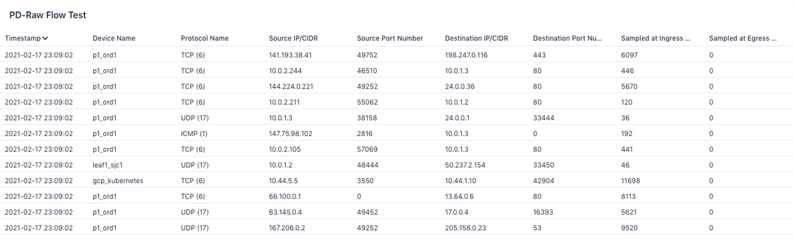 A raw flow view panel contains a table of flow records.
