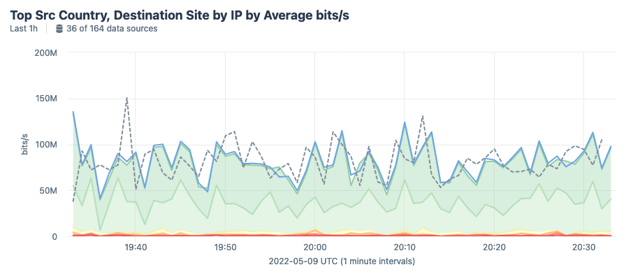The chart display area presents traffic data in a wide variety of time-series visualizations.