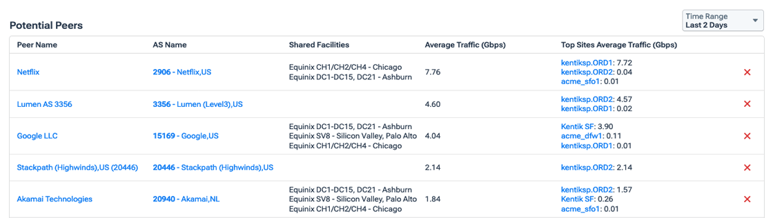 A list of ASes with whom peering might be cost-effective for your organization.