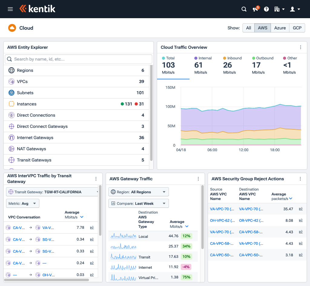 Kentik Cloud is a dashboard for cloud-related visualizations.