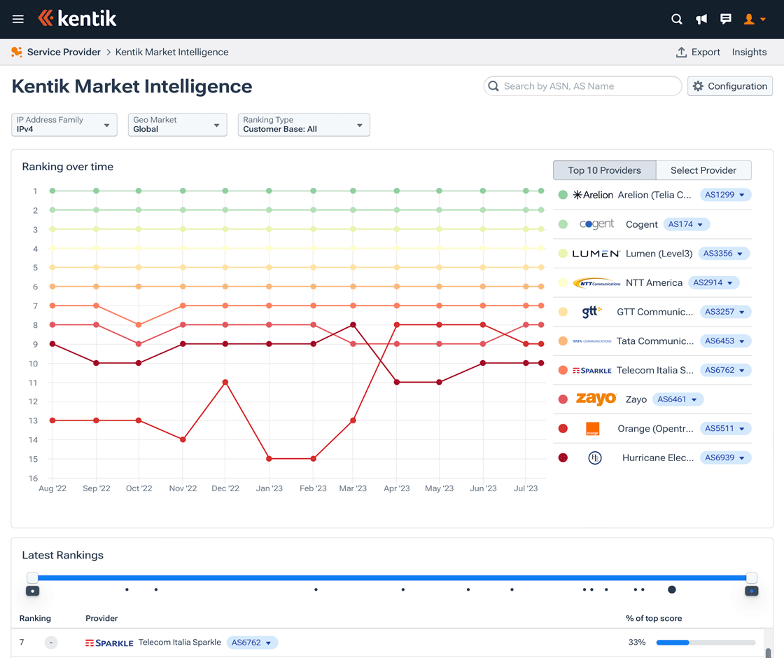 KMI provides BGP-derived rankings of ASes in terms of customer base and peering.