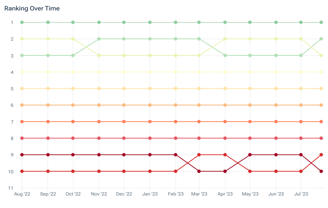 Ranking over time shows how the current top-ranked providers have ranked over the last year.