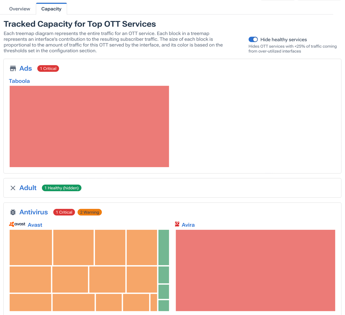 A list showing the health of interfaces used for OTT traffic in all OTT service categories.
