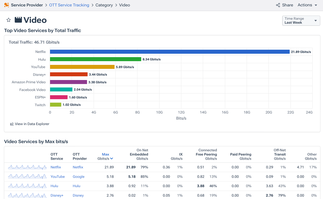 The details page for OTT service categories.