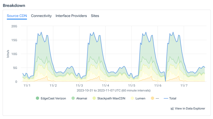 The Connectivity tab includes the tabbed Breakdown chart.