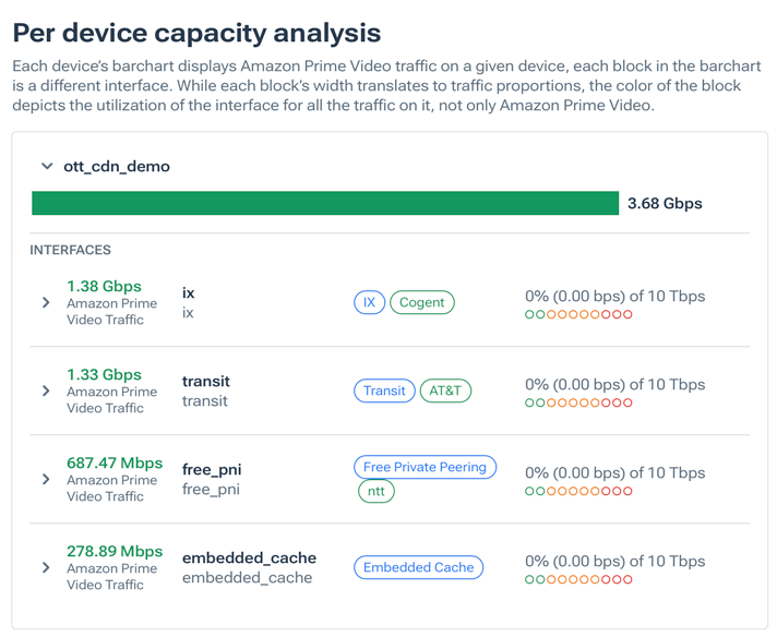 OTT traffic volume over the interfaces of a given device.