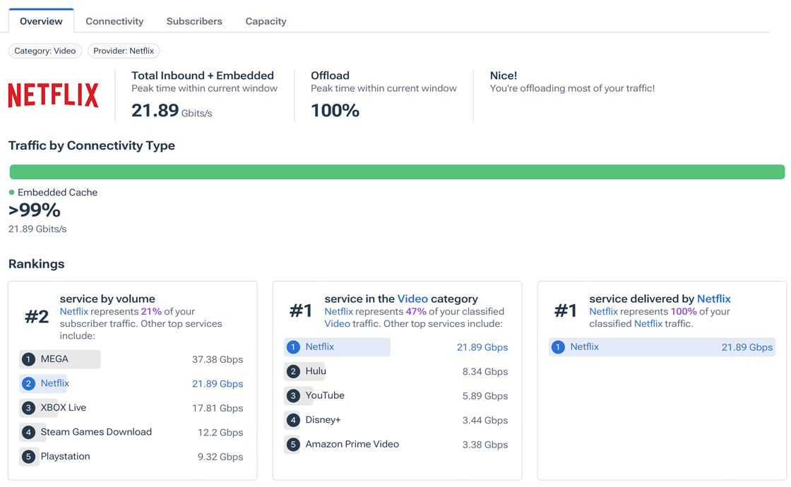 The Overview tab of the details page for an individual service.