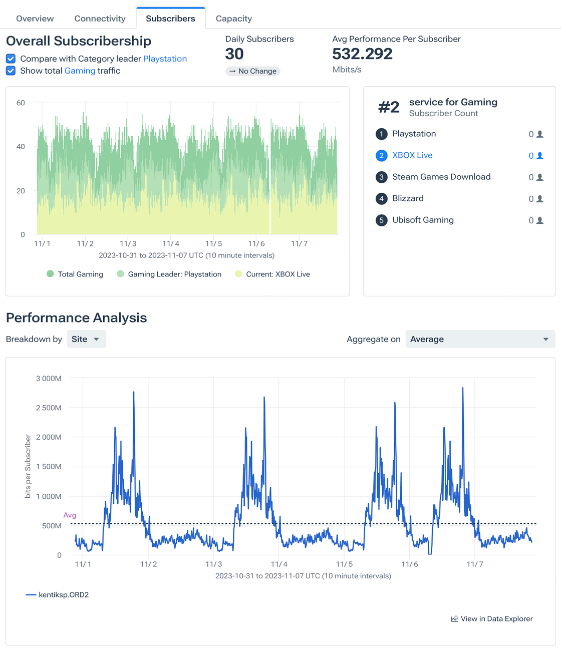The Subscribers tab shows a count of subscribers for the service and the bitrate for each.