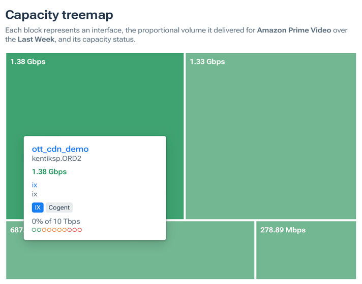 The treemap shows the relative OTT traffic volume on the interfaces used for a given service.