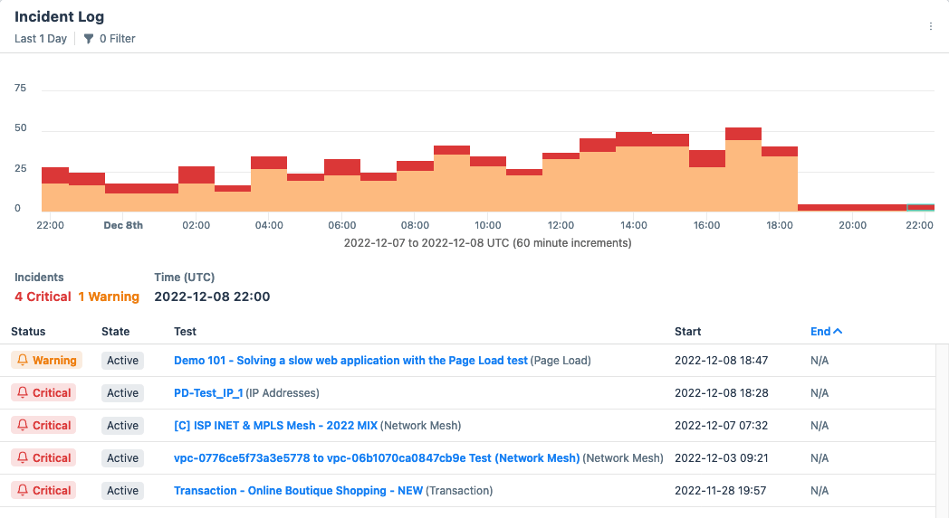 The Incident Log shows tests whose status was abnormal during the currently selected time slice.