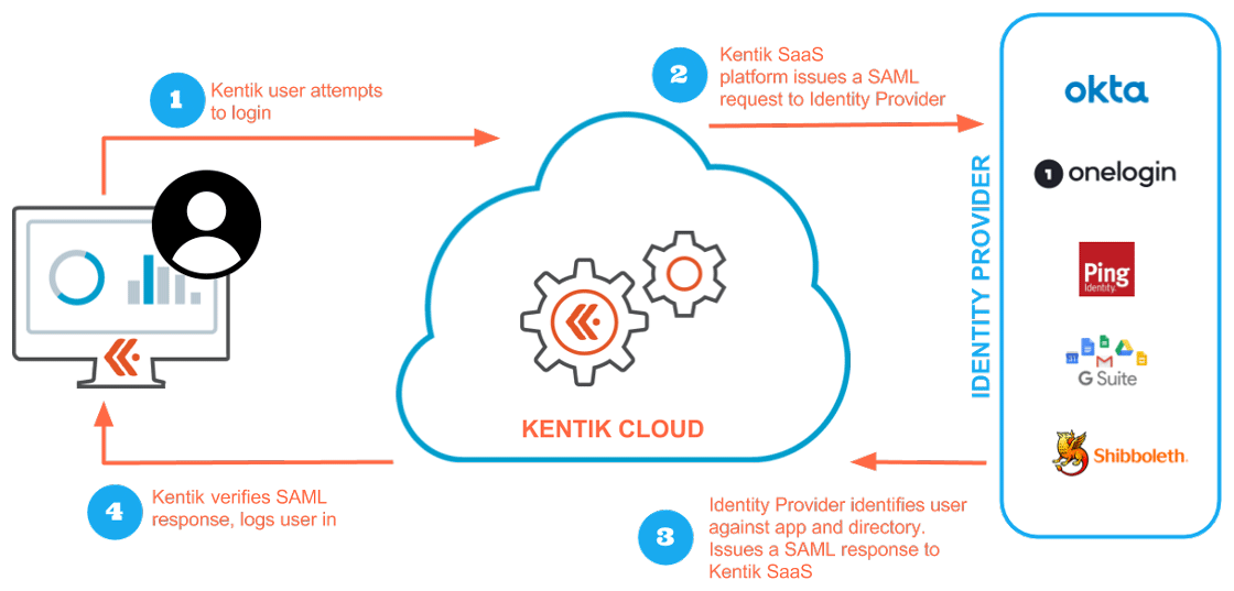 The SSO authentication process.