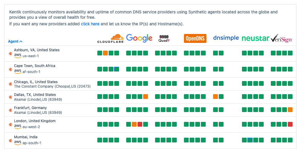 A grid shows global agents as rows and DNS servers grouped into columns by DNS service.