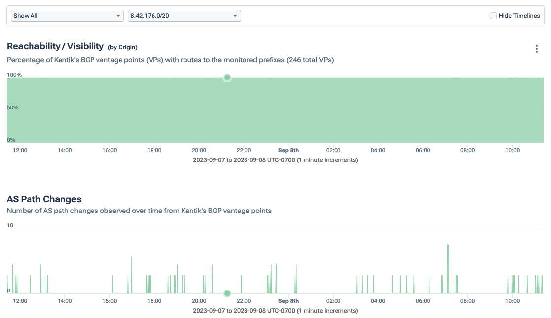The Show All setting displays both charts in the upper pane.