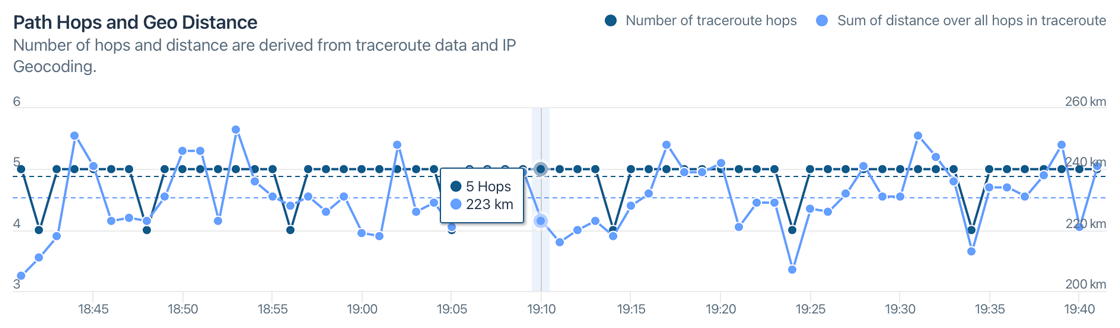 Path Hops and Geo Distance shows the average hops and distance in the traceroutes for a given time slice.
